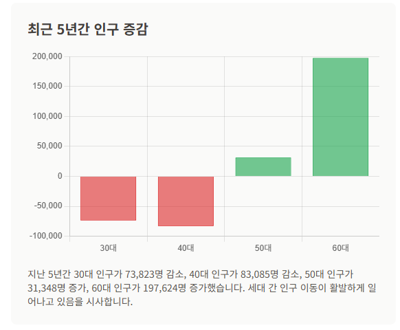 대한민국 대도시 인구 동향 대시보드